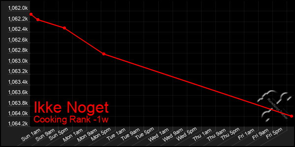 Last 7 Days Graph of Ikke Noget