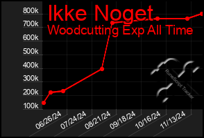 Total Graph of Ikke Noget