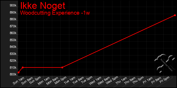 Last 7 Days Graph of Ikke Noget