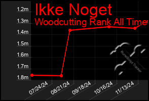 Total Graph of Ikke Noget