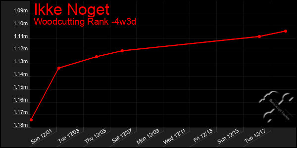 Last 31 Days Graph of Ikke Noget