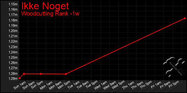 Last 7 Days Graph of Ikke Noget