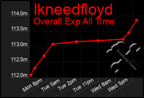 Total Graph of Ikneedfloyd