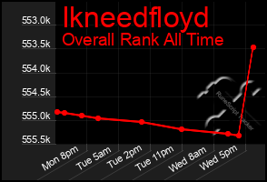Total Graph of Ikneedfloyd