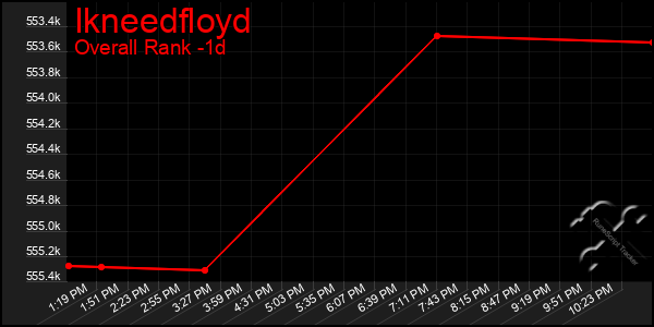 Last 24 Hours Graph of Ikneedfloyd