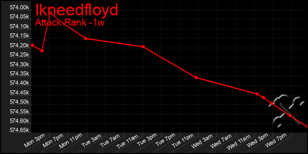Last 7 Days Graph of Ikneedfloyd