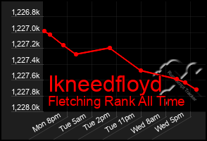 Total Graph of Ikneedfloyd