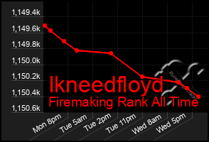 Total Graph of Ikneedfloyd