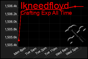 Total Graph of Ikneedfloyd