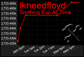 Total Graph of Ikneedfloyd