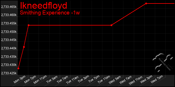 Last 7 Days Graph of Ikneedfloyd