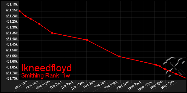 Last 7 Days Graph of Ikneedfloyd