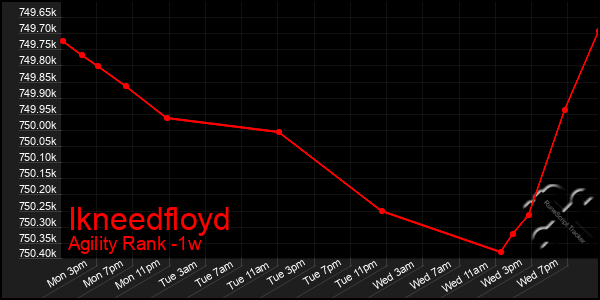 Last 7 Days Graph of Ikneedfloyd