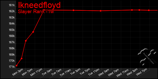 Last 7 Days Graph of Ikneedfloyd