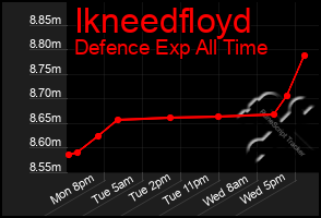 Total Graph of Ikneedfloyd