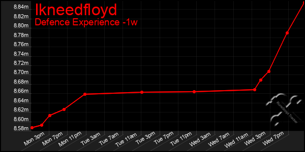 Last 7 Days Graph of Ikneedfloyd
