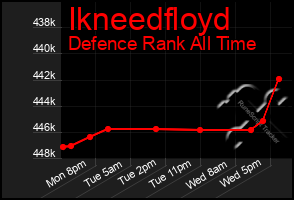 Total Graph of Ikneedfloyd