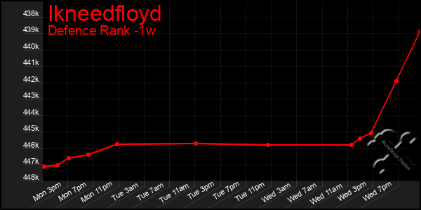 Last 7 Days Graph of Ikneedfloyd