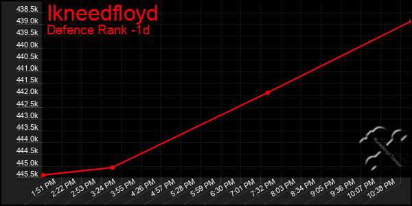 Last 24 Hours Graph of Ikneedfloyd