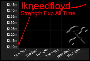 Total Graph of Ikneedfloyd