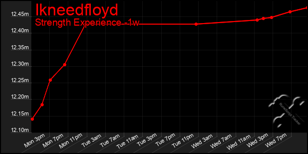 Last 7 Days Graph of Ikneedfloyd