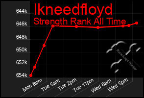 Total Graph of Ikneedfloyd