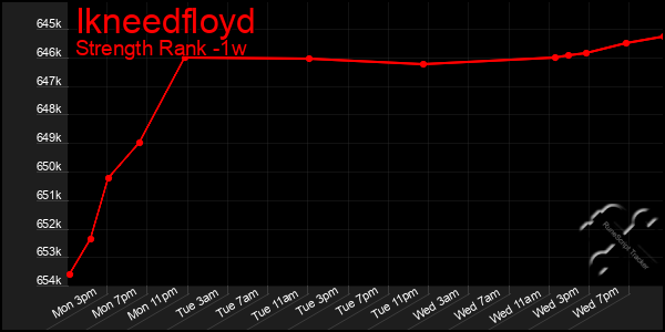 Last 7 Days Graph of Ikneedfloyd