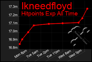 Total Graph of Ikneedfloyd