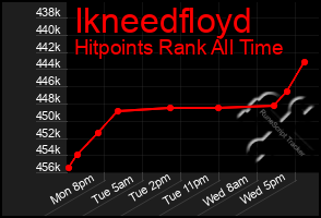 Total Graph of Ikneedfloyd