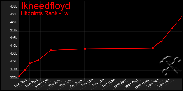 Last 7 Days Graph of Ikneedfloyd