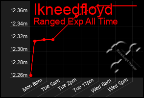 Total Graph of Ikneedfloyd