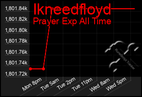 Total Graph of Ikneedfloyd