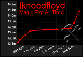 Total Graph of Ikneedfloyd