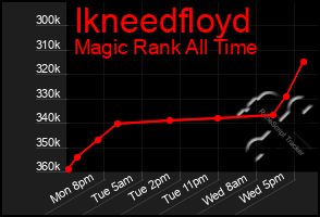Total Graph of Ikneedfloyd