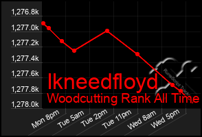 Total Graph of Ikneedfloyd