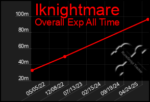 Total Graph of Iknightmare