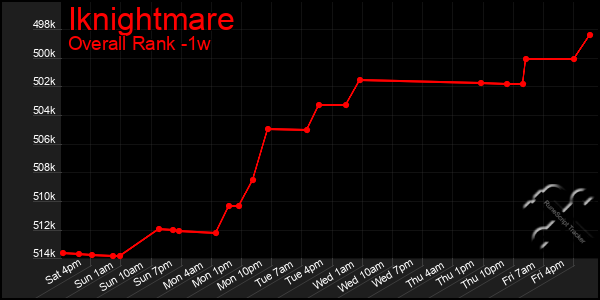 1 Week Graph of Iknightmare