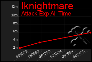 Total Graph of Iknightmare
