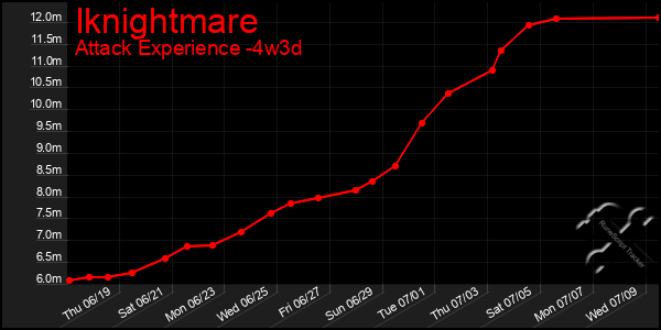 Last 31 Days Graph of Iknightmare