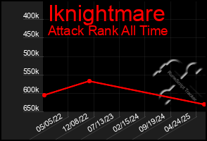 Total Graph of Iknightmare