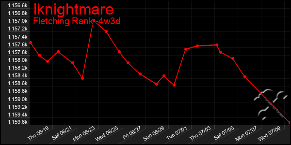 Last 31 Days Graph of Iknightmare