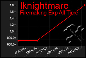 Total Graph of Iknightmare