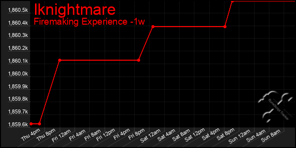 Last 7 Days Graph of Iknightmare