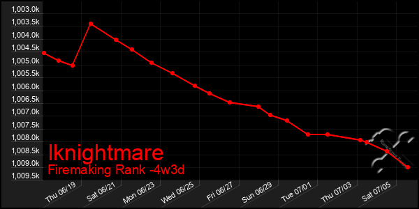 Last 31 Days Graph of Iknightmare