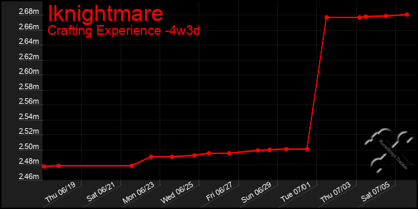Last 31 Days Graph of Iknightmare