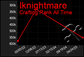 Total Graph of Iknightmare