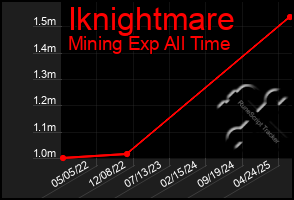 Total Graph of Iknightmare