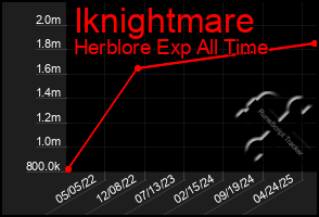 Total Graph of Iknightmare