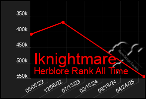 Total Graph of Iknightmare