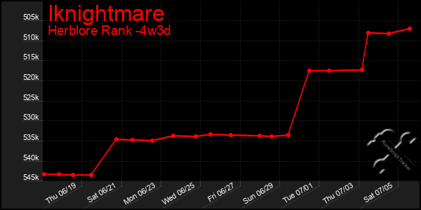 Last 31 Days Graph of Iknightmare